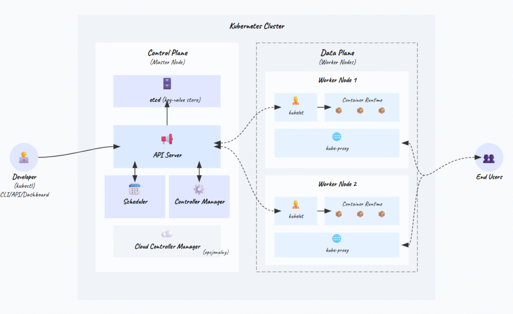 Architektura Kubernetes