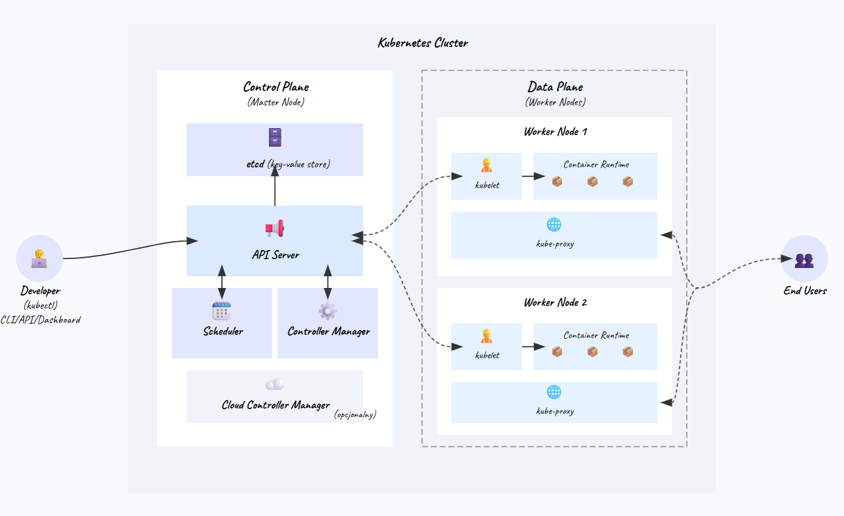Wprowadzenie do Kubernetes